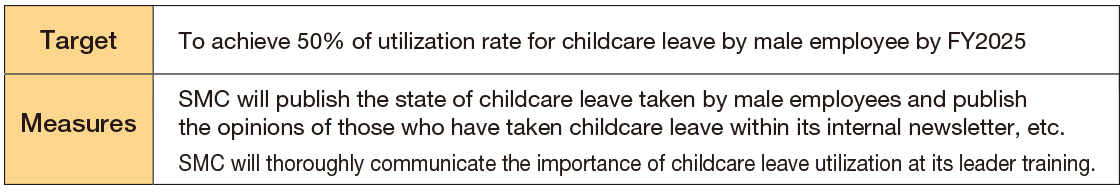 Male employee childcare leave utilization rate