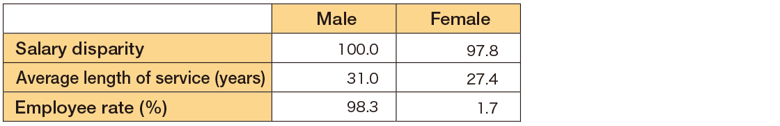 Salary disparity, average years of service, and employee rate of male and female employees in management positions