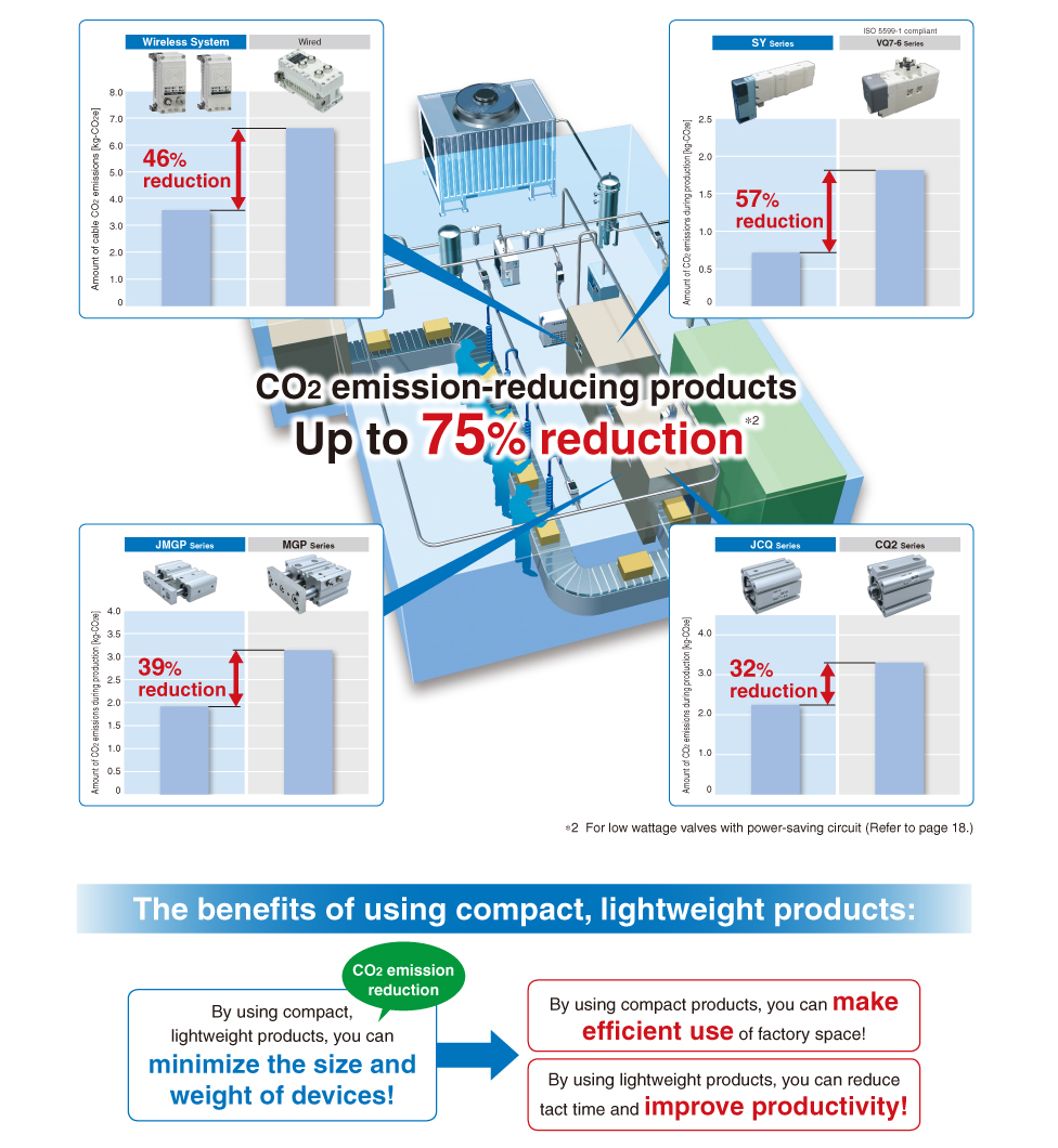 CO2 emission-reducing products Up to 75% reduction