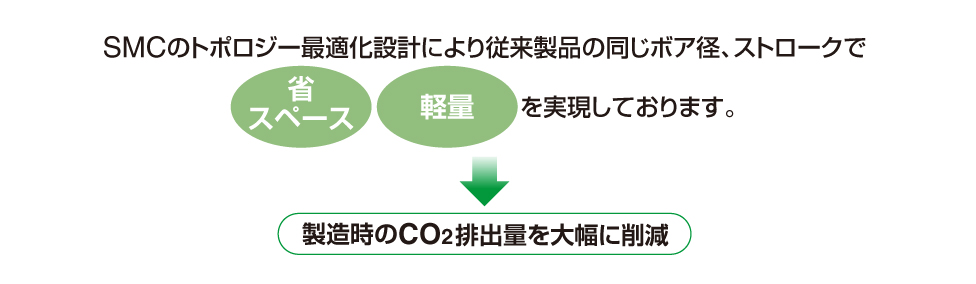 SMCのトポロジー適正化設計により従来製品の同じボア径、ストロークで省スペース、軽量を実現しております。