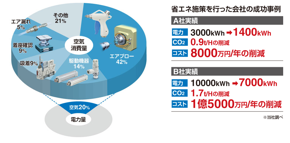 省エネ施策を行った会社の成功事例