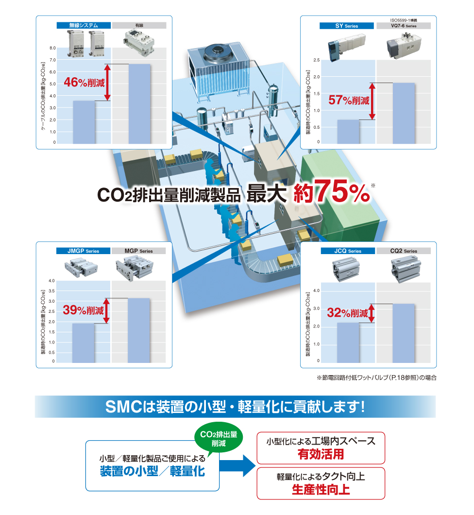 CO2排出量削減製品 最大約75％