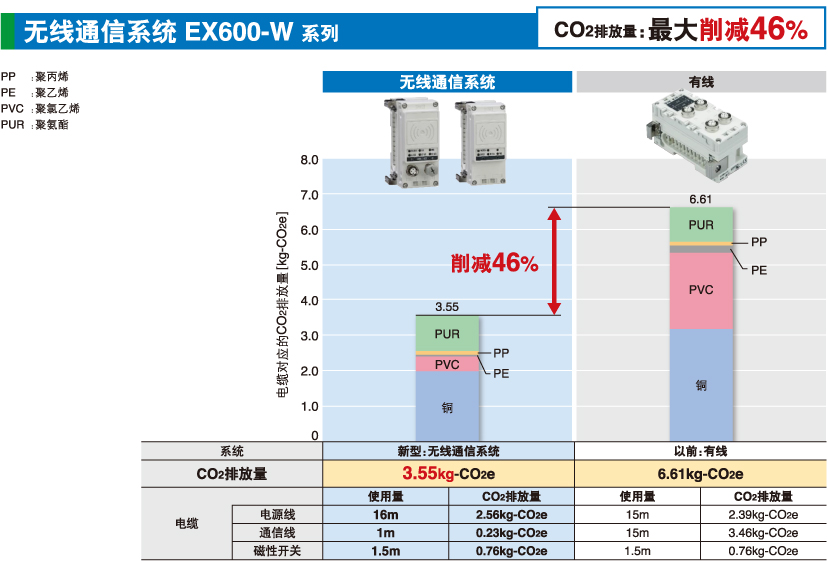 无线通信系统 EX600-W 系列