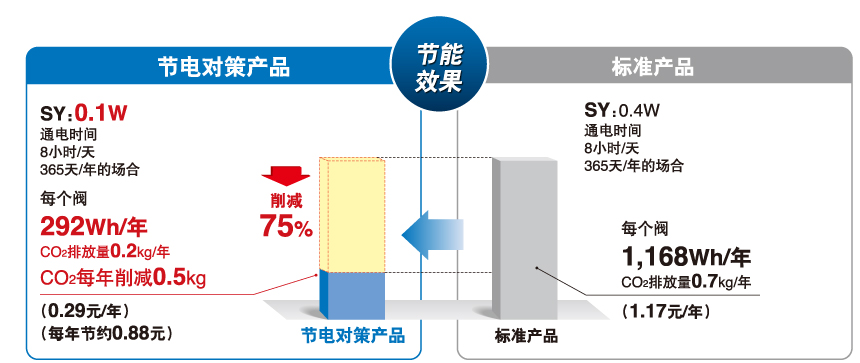 节能效果