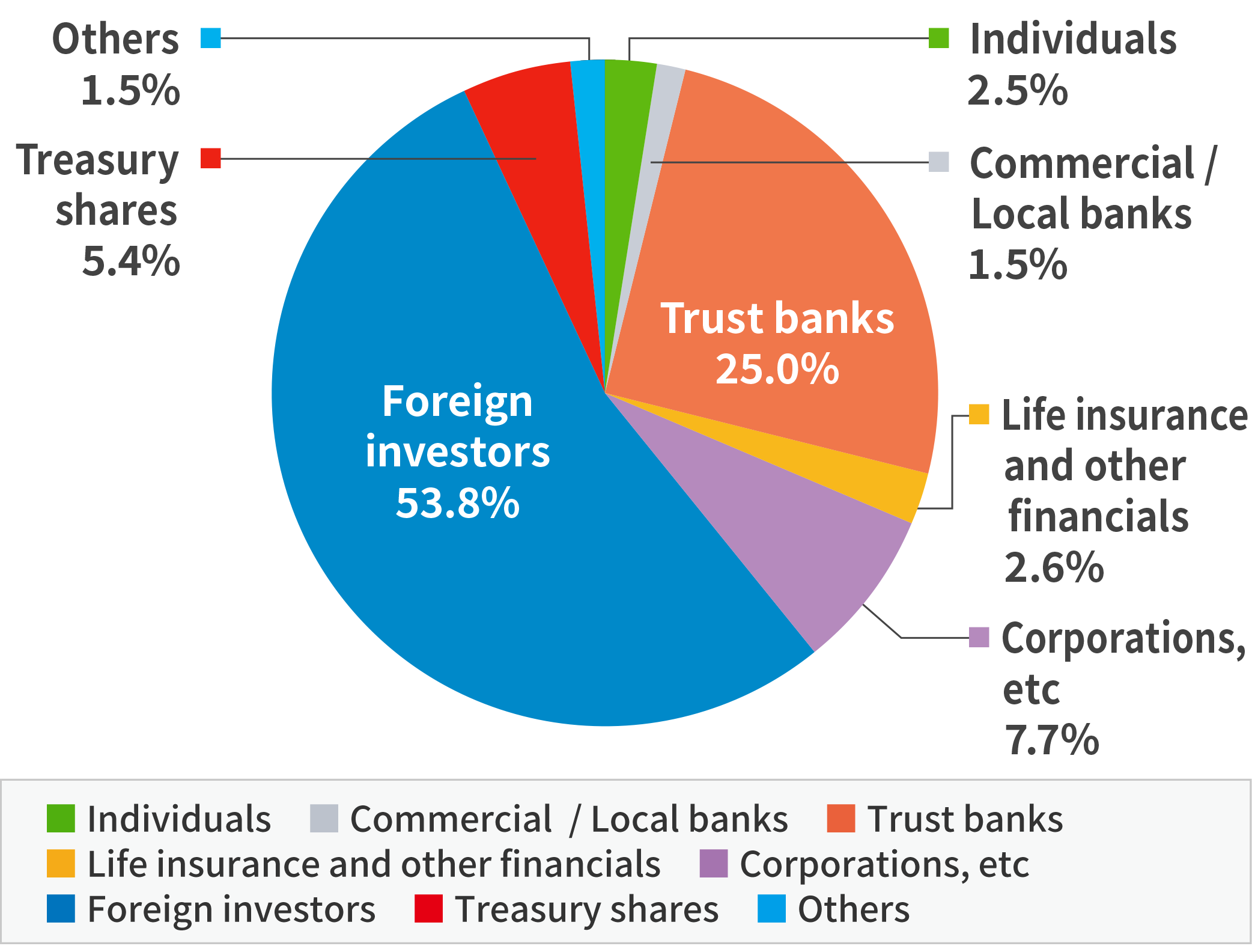 Distribution of share by shareholders