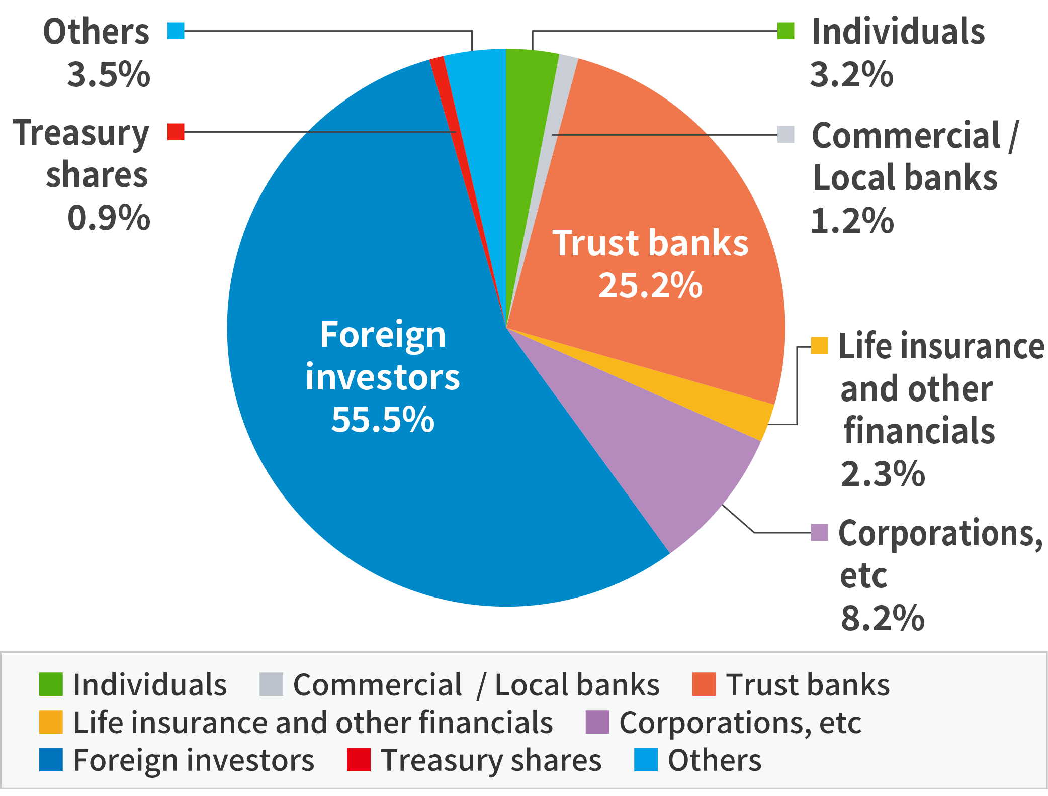 Distribution of share by shareholders