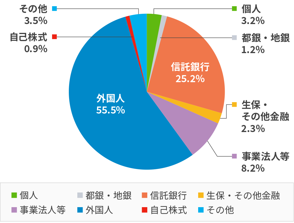 所有者別株式分布状況