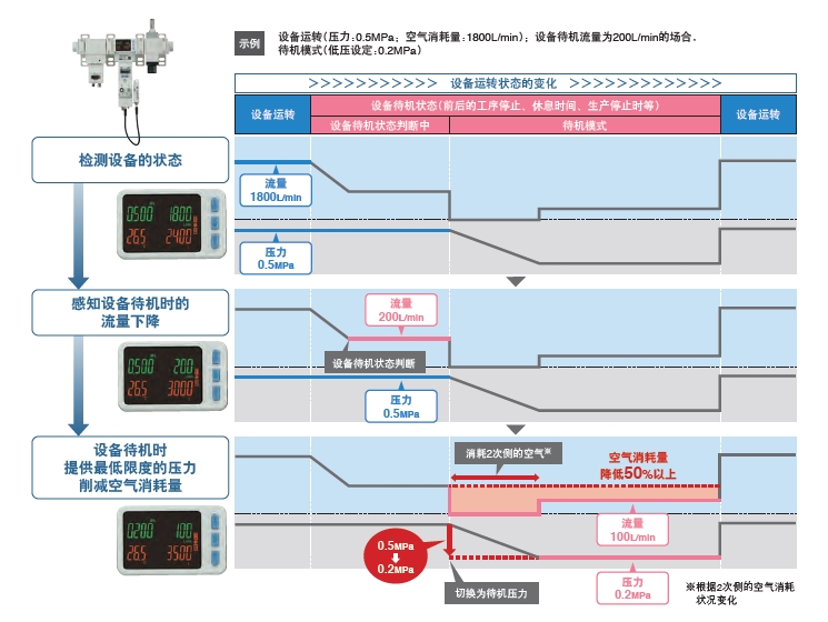 SMC压缩空气管理系统 AMS20/30/40/60