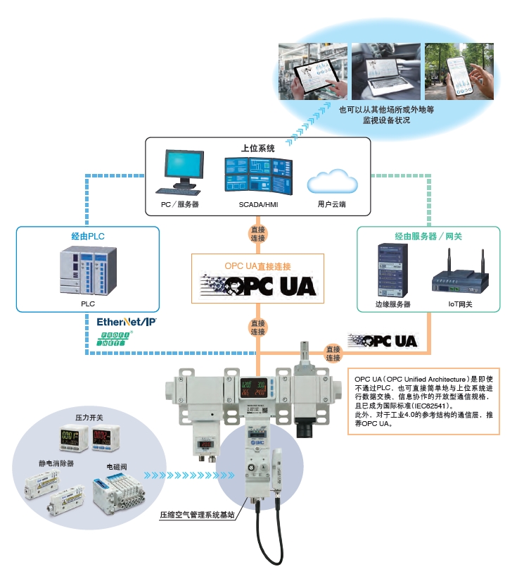 SMC压缩空气管理系统 AMS20/30/40/60