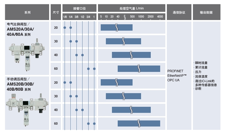 SMC压缩空气管理系统 AMS20/30/40/60