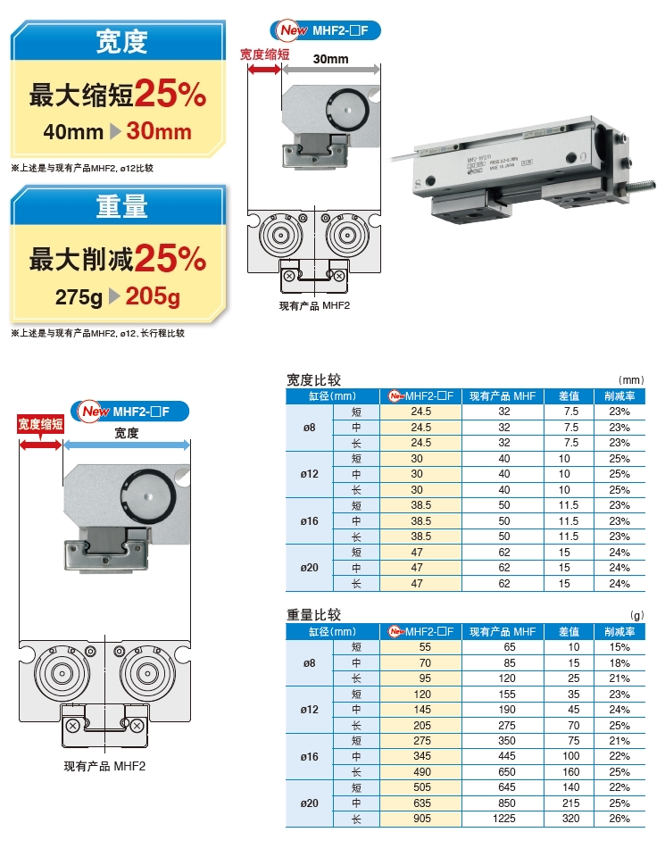 SMC薄型气爪/单爪固定型 MHF2-□F的特点 ，  SMC气爪