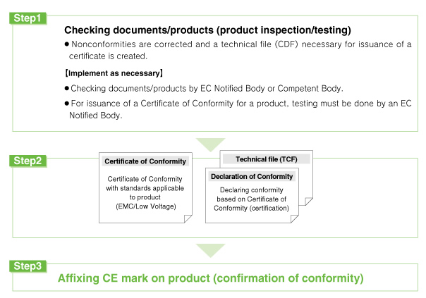 Conformity Assessment and Method of Declaration at SMC