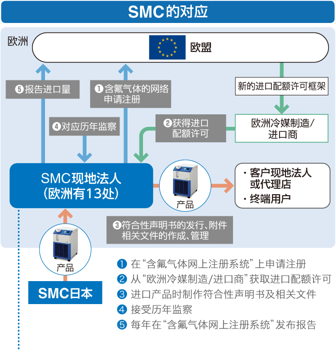 欧洲含氟气体（F-Gas）法规