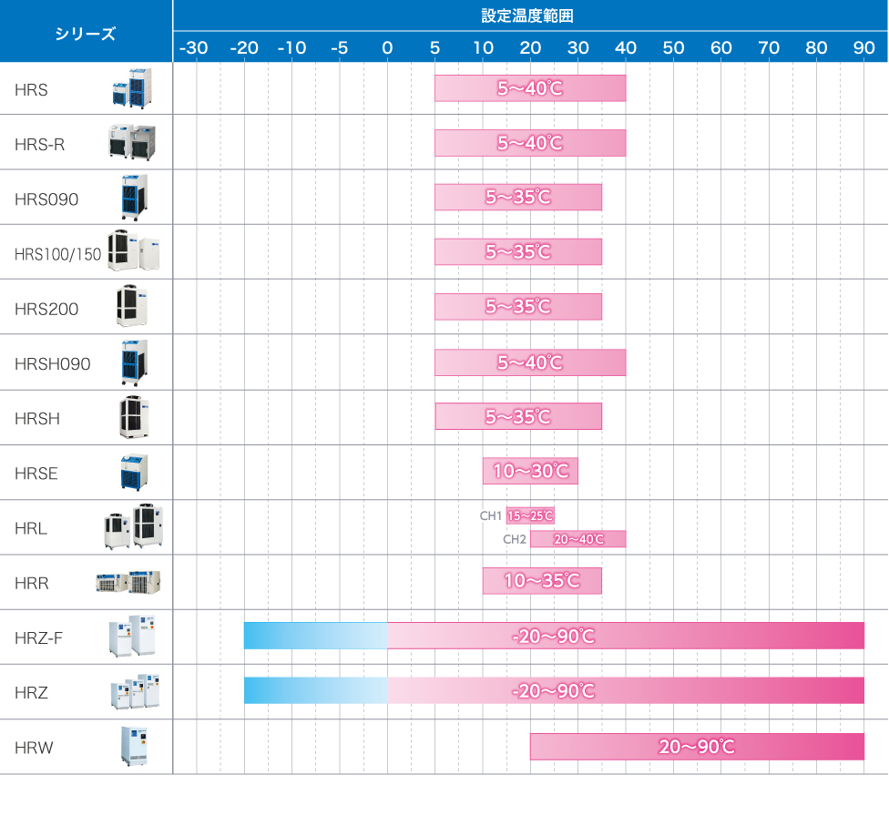 チラー 温度範囲から選ぶ