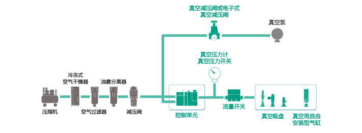 使用真空单元的系统