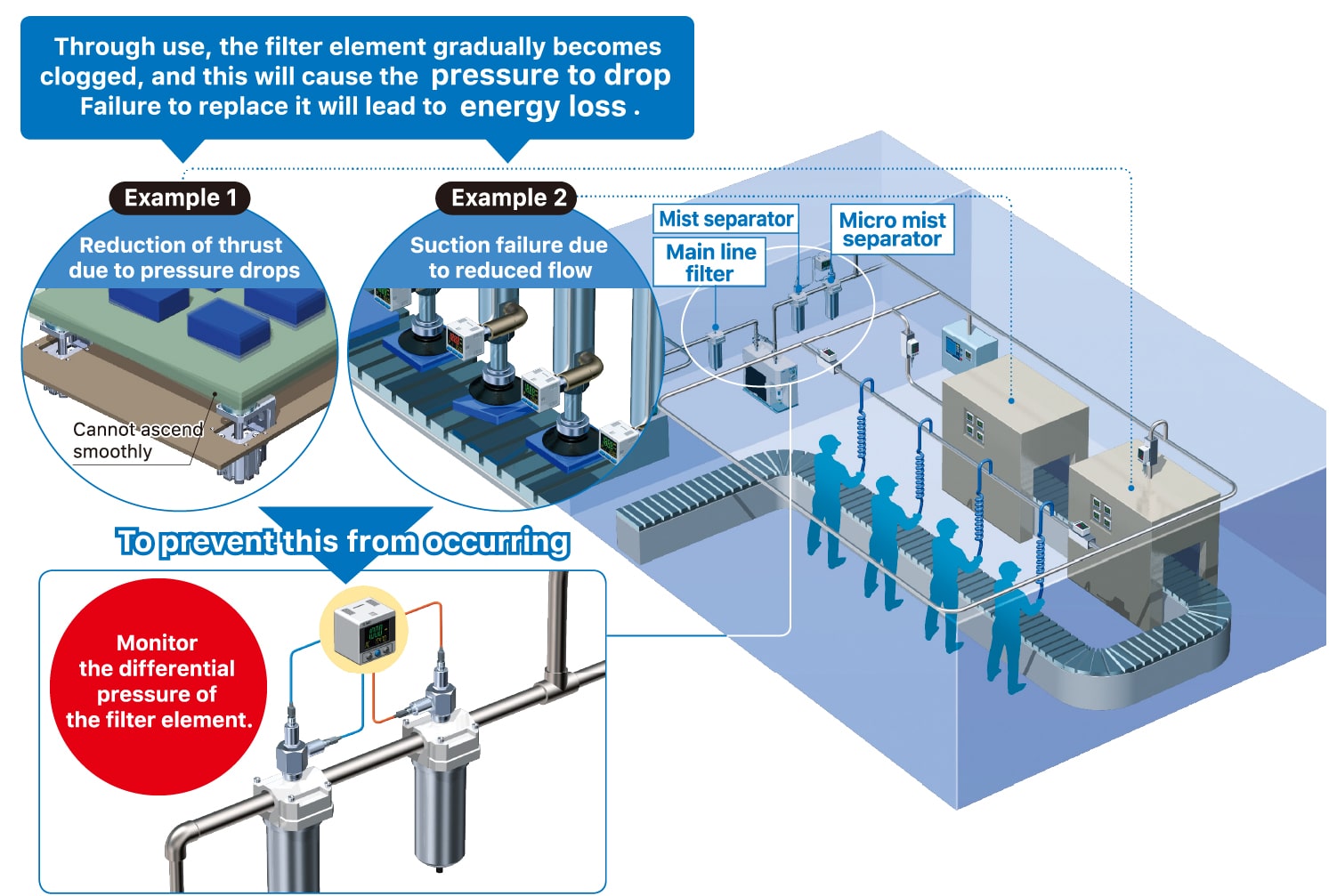 Through use, the filter element gradually becomes clogged, and this will cause the pressure to drop ailure to replace it will lead to energy loss.