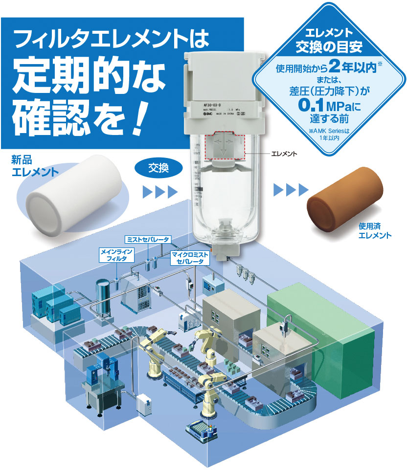 フィルタエレメントの定期的な交換を！