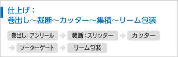 仕上げ：巻出し～裁断～カッター～集積～リーム包装