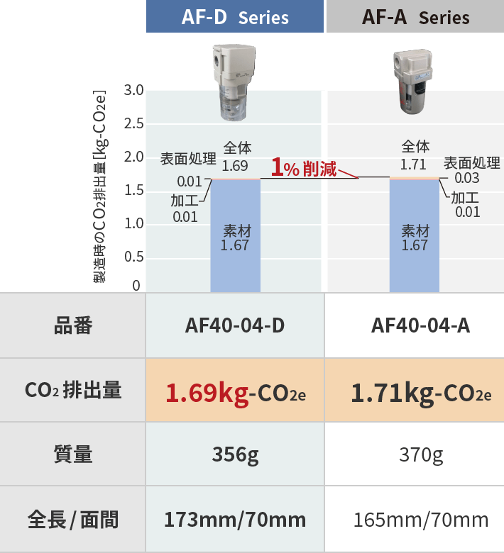 AF-Dシリーズ AF-Aシリーズ