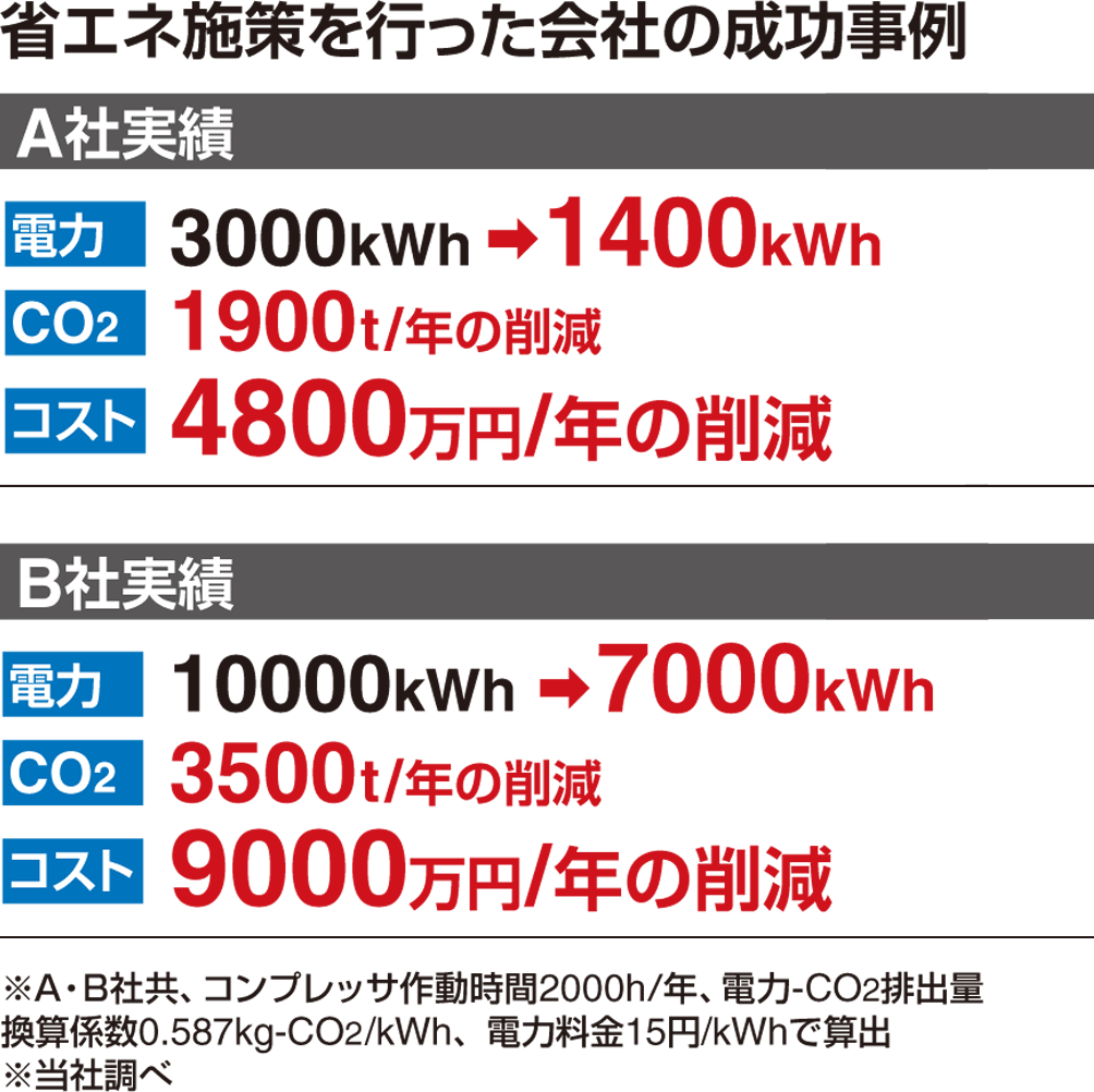 省エネ施策を行った会社の成功事例