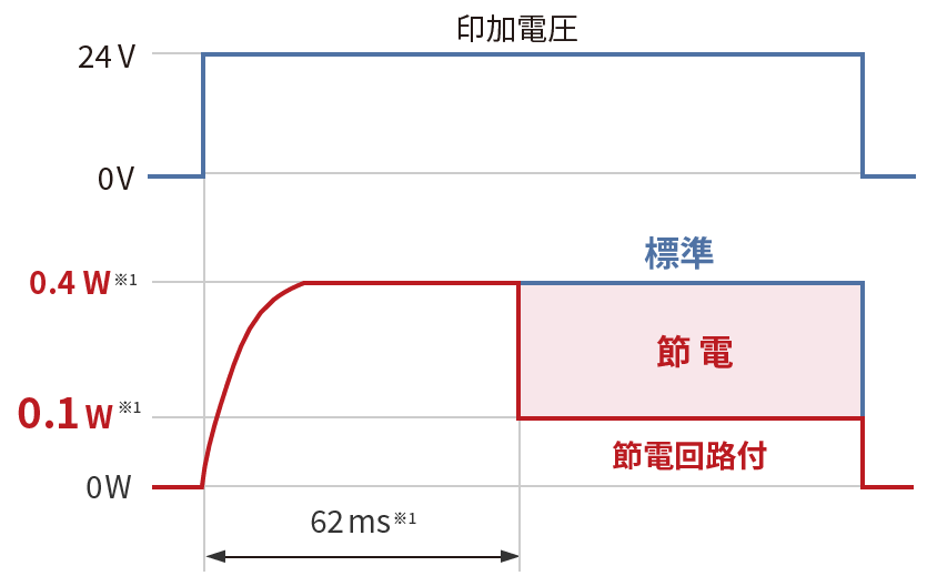 節電回路付電力波形