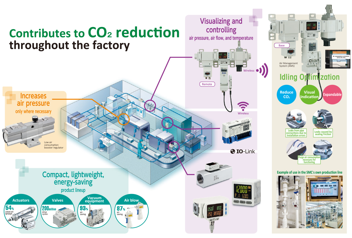 CO2 Reduction Initiatives