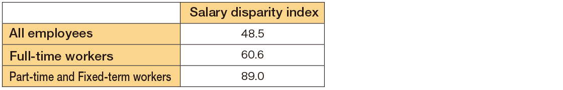 Gender pay gap between male and female employees (An index that expresses the value of female employees if male employees are 100)