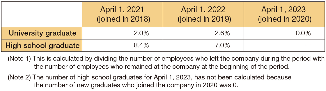 Rate of new graduate employees leaving within 3 years