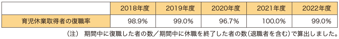 育児休業取得者の復職率