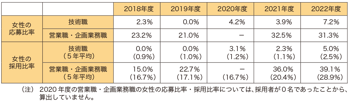 大学新卒採用状況