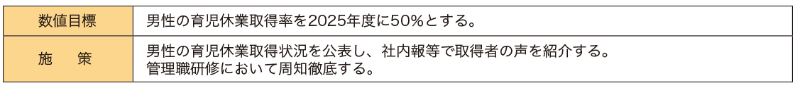 男性従業員の育児休業取得率