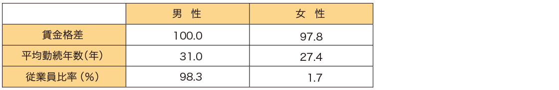 管理職層における男女間の賃金格差、平均勤続年数、従業員比率