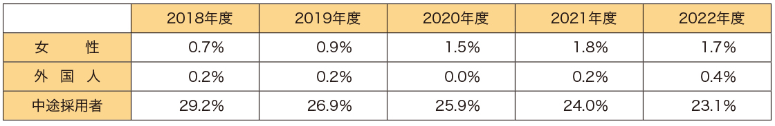 管理職に占める女性・外国人・中途採用者の比率