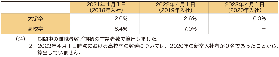 新卒入社者３年以内離職率