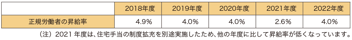 正規雇用労働者の離職率