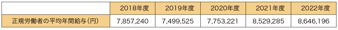 正規労働者の平均年間給与の推移