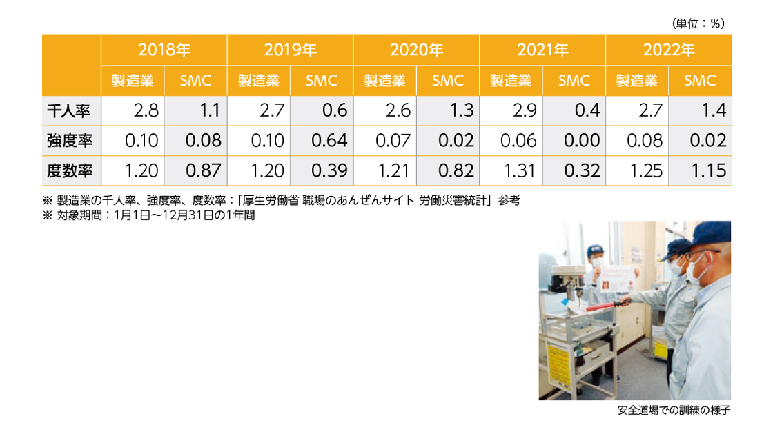 労働災害 － 千人率・強度率・度数率