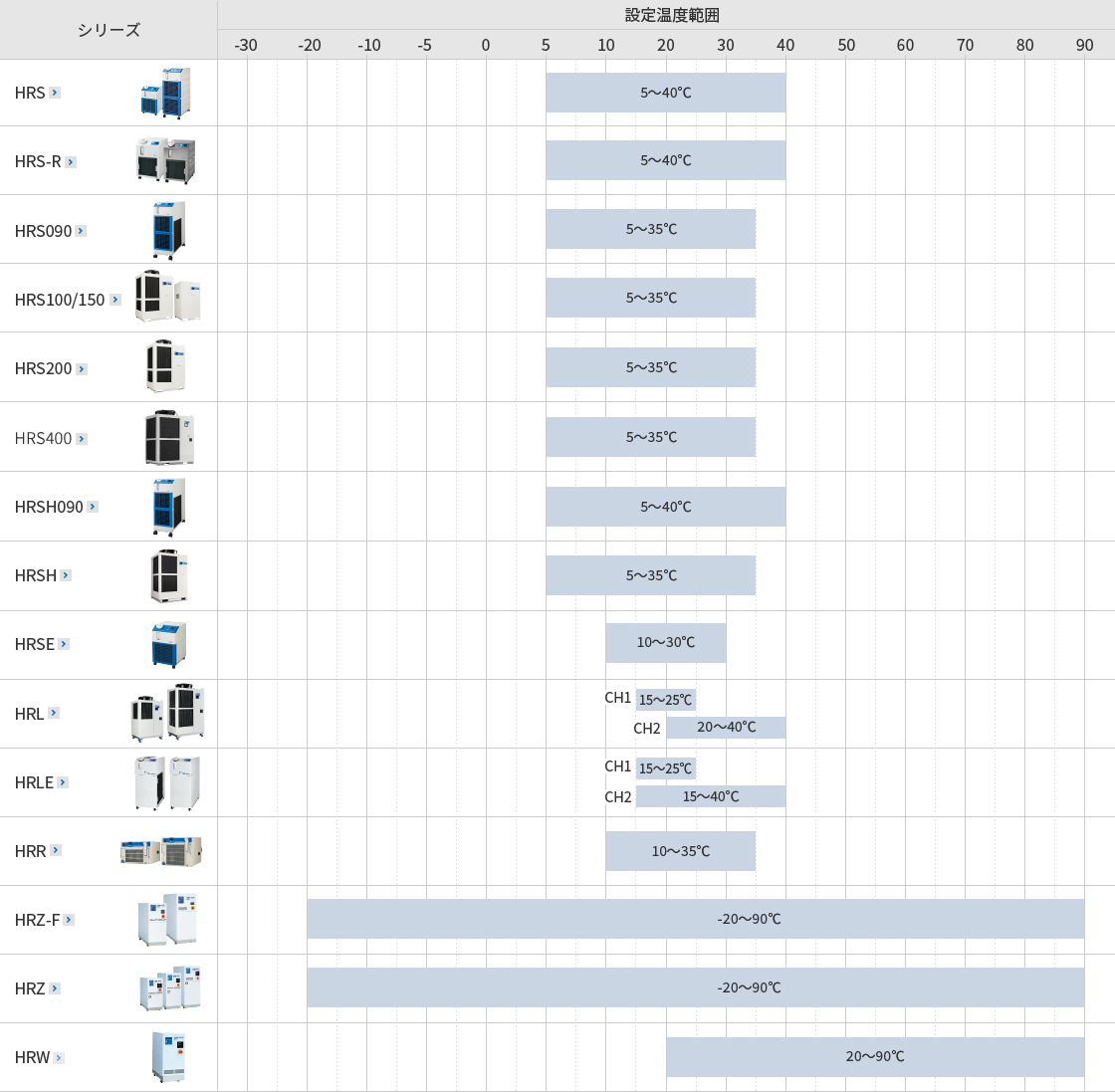 チラー 温度範囲から選ぶ